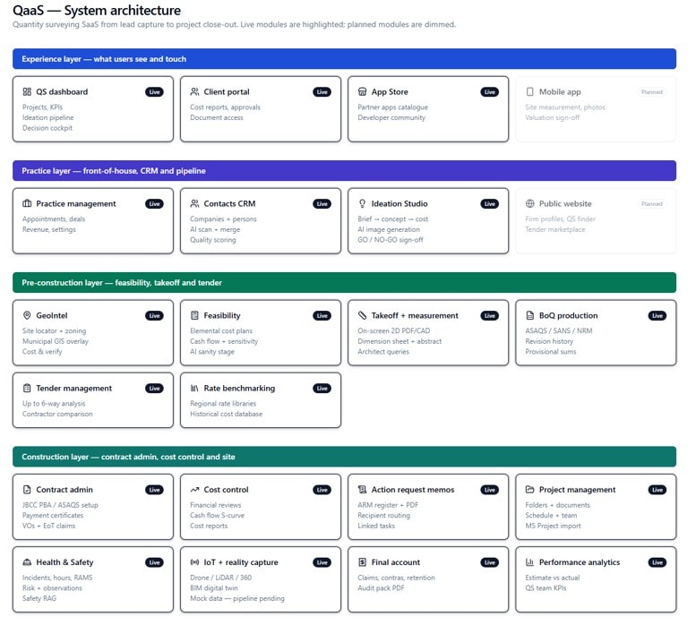 QaaS system architecture diagram — layers, modules and AI workflow